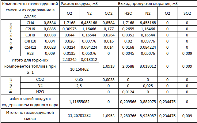 Расчет сжигания природного газа. Расчет температуры горения. Теоретическая и адиабатическая температура горения.. Таблица горения. Температура горения таблица.