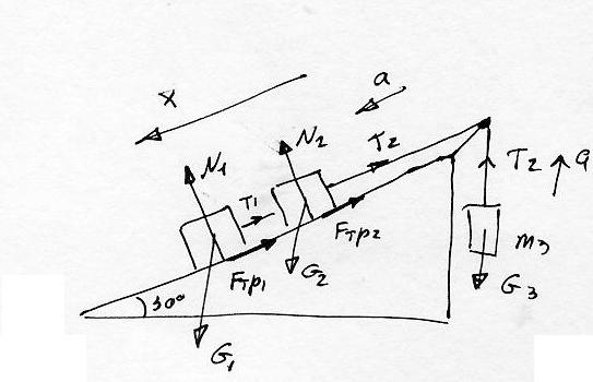 Два тела массами m1 и m2. Блок Наклонная поверхность груз. Два тела на наклонной плоскости связаны нитью. Три груза с массами m1 m2 и m3 связаны нитью перекинутой через блок. Два связанных невесомой нерастяжимой нитью тела массами m1 и m2.